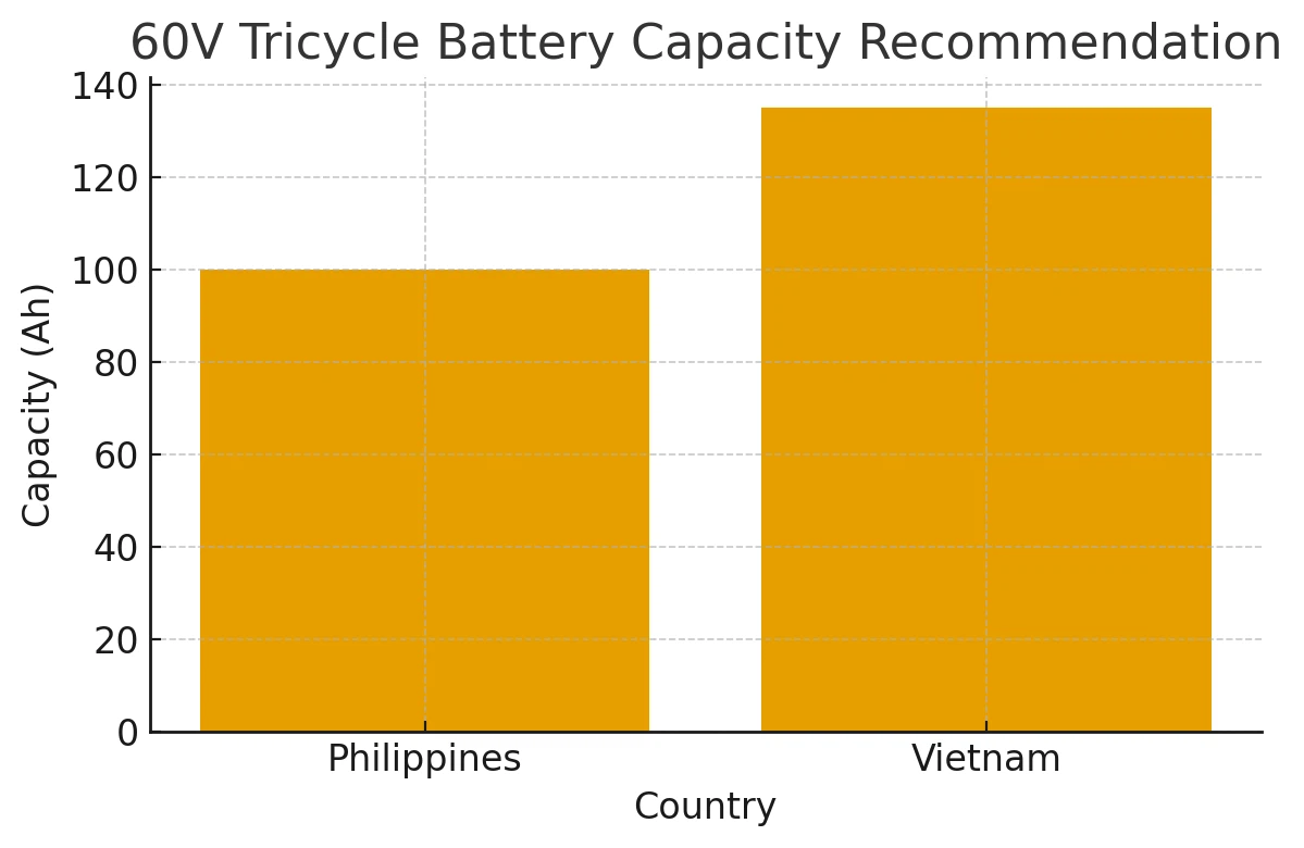 60V lithium tricycle battery capacity recommendation chart for Philippines 100Ah and Vietnam 135Ah 60V lithium tricycle battery capacity recommendation chart for Philippines 100Ah and Vietnam 135Ah